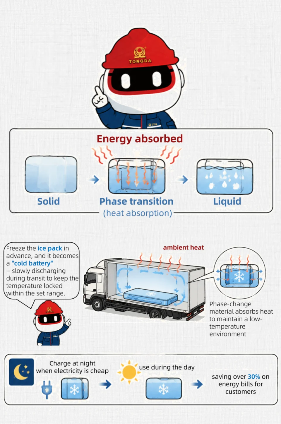 How a phase-change ice pack absorbs heat and stabilizes temperature during transport